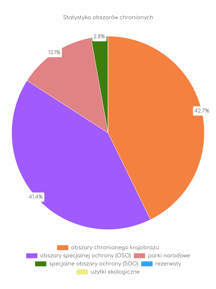 Statystyka obszarów chronionych Sękowej