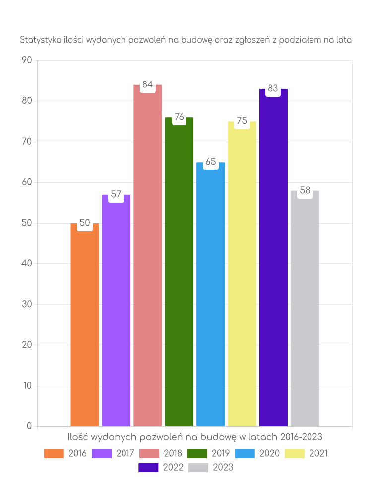 Zestawienie statystyk pozwoleń na budowę w gminie Sękowa